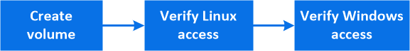 Workflow summary: 1 Create Volume 2 Verify Linux access 3 Verify Windows access