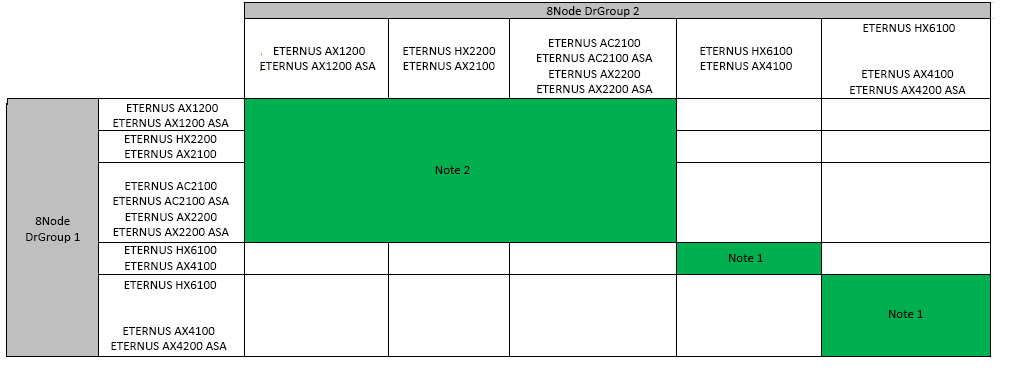 Platform combinations for 8 node configurations