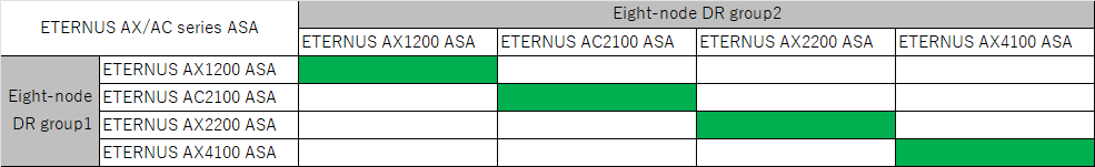 Platform combinations for 8 node configurations
