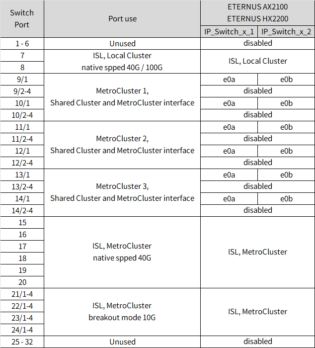 Shows Cisco 3132Q-V platform port assignments