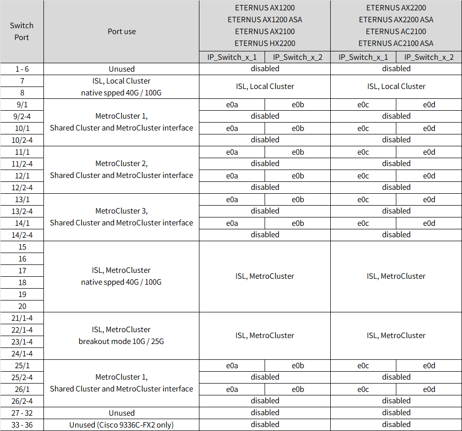 Shows Cisco 3232C or Cisco 9336C-FX2 platform port assignments