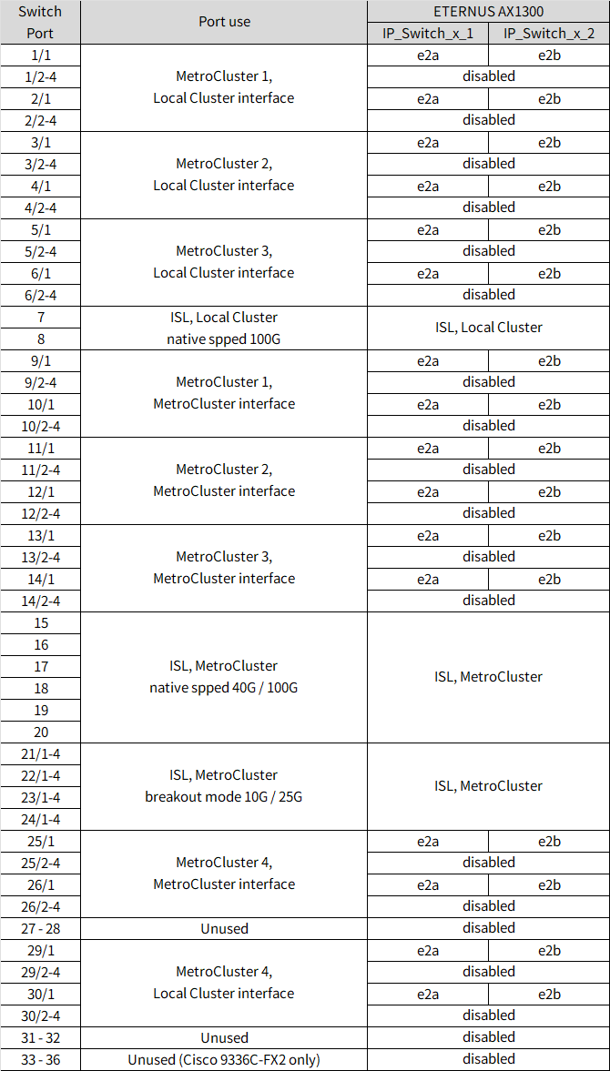 Shows Cisco 3232C or Cisco 9336C-FX2 platform port assignments