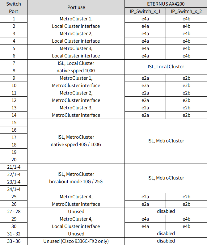 Shows Cisco 3232C or Cisco 9336C-FX2 platform port assignments