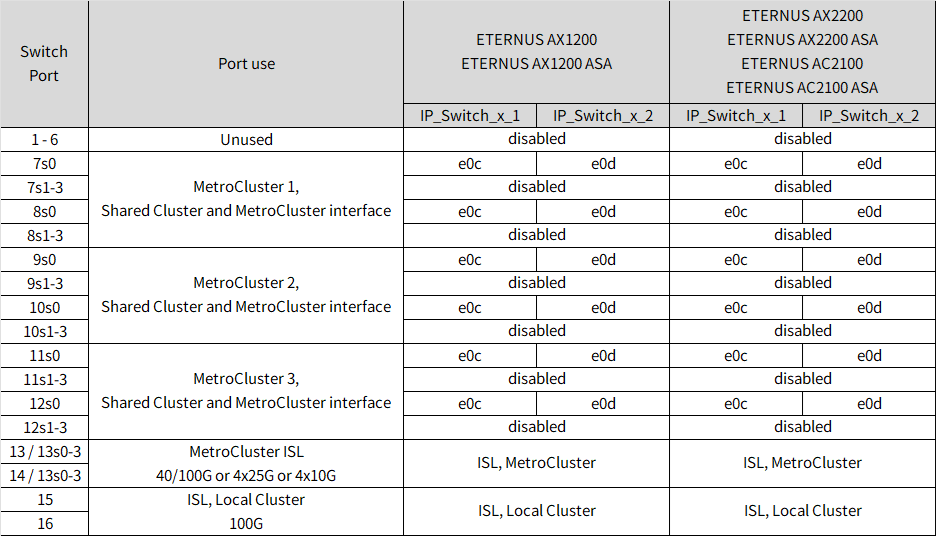 Shows NVIDIA SN2100 platform port assignments