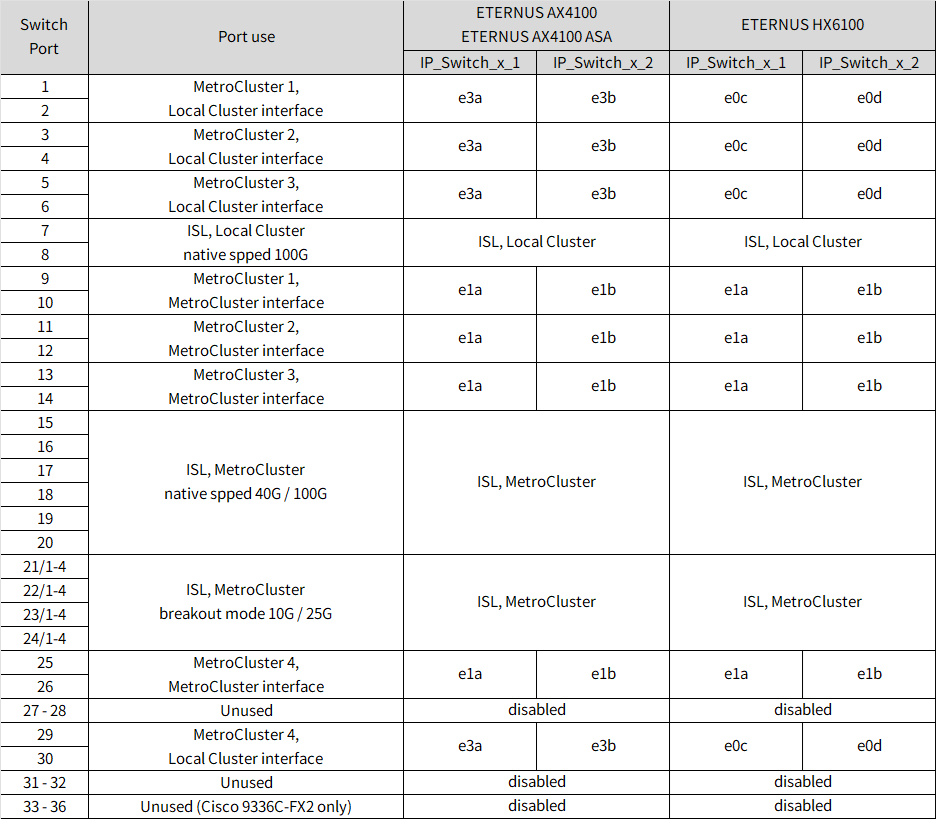 Shows Cisco 3232C or Cisco 9336C-FX2 platform port assignments