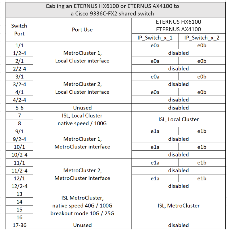 mcc ip cabling fas8200 affa300 to cisco 9336c shared switch