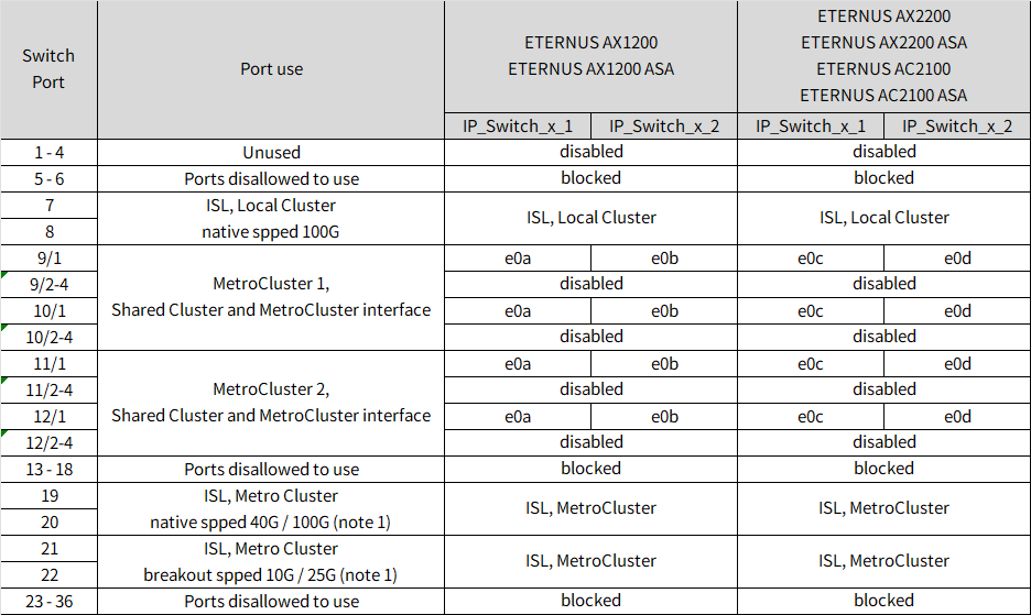 Shows Cisco 9336C-FX2 12-port platform port assignments