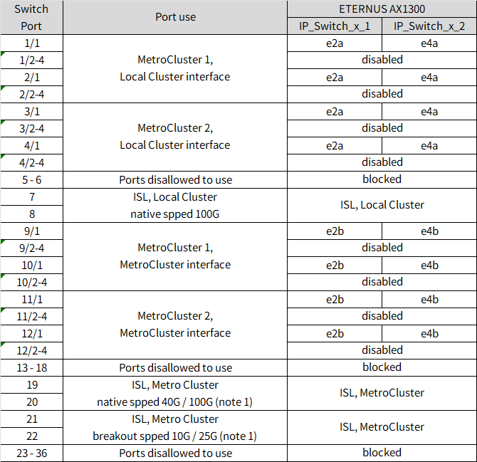 Shows Cisco 9336C-FX2 12-port platform port assignments