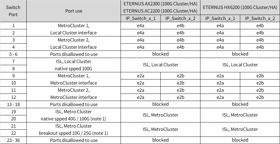Shows Cisco 9336C-FX2 12-port platform port assignments