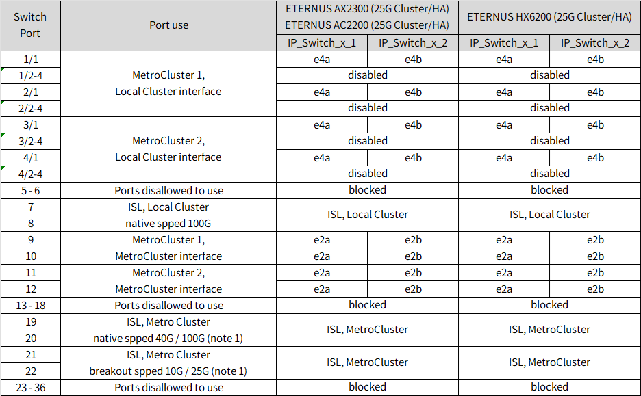 Shows Cisco 9336C-FX2 12-port platform port assignments