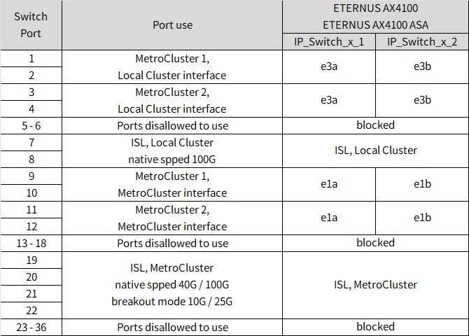 Shows Cisco 9336C-FX2 12-port platform port assignments