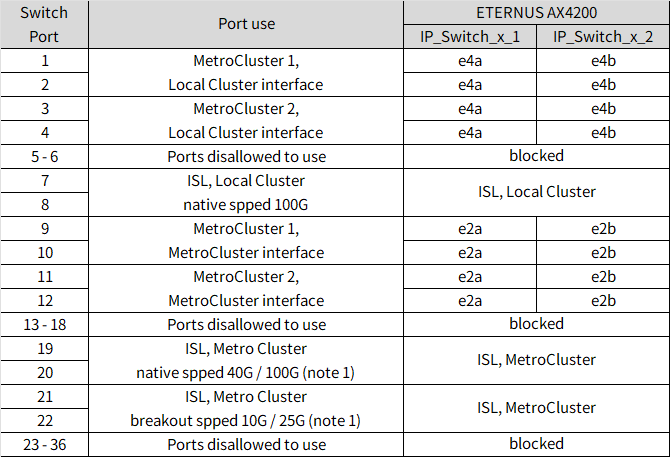 Shows Cisco 9336C-FX2 12-port platform port assignments