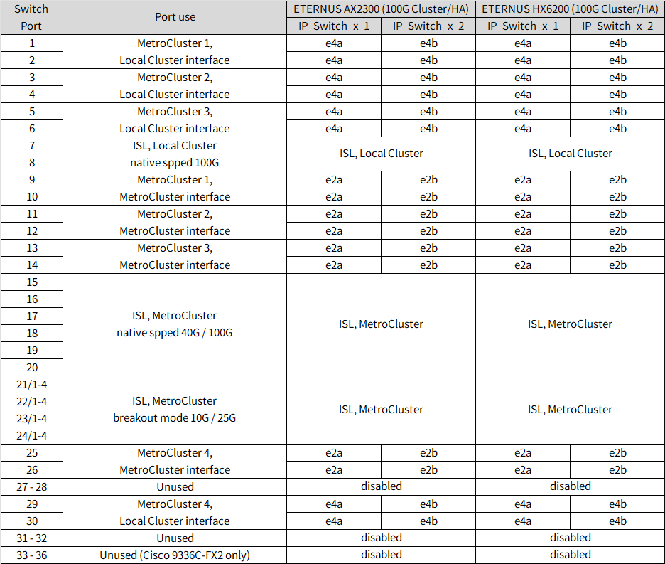 Shows Cisco 3232C or Cisco 9336C-FX2 platform port assignments