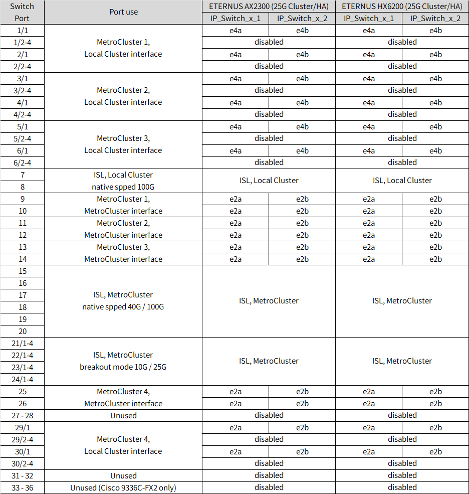 Shows Cisco 3232C or Cisco 9336C-FX2 platform port assignments