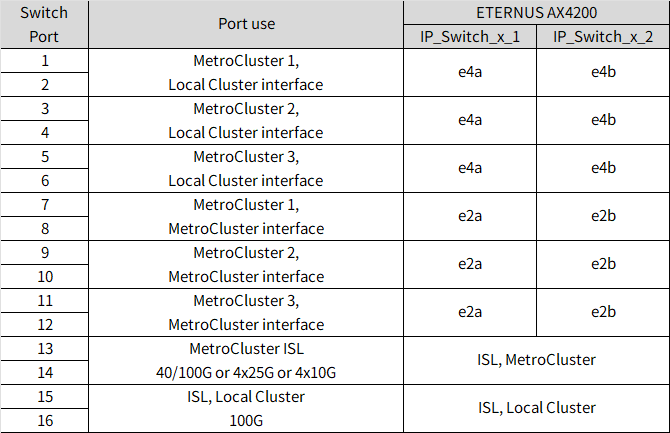 Shows NVIDIA SN2100 platform port assignments