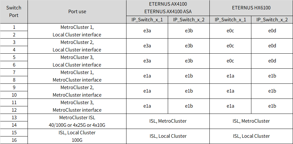 Shows NVIDIA SN2100 platform port assignments