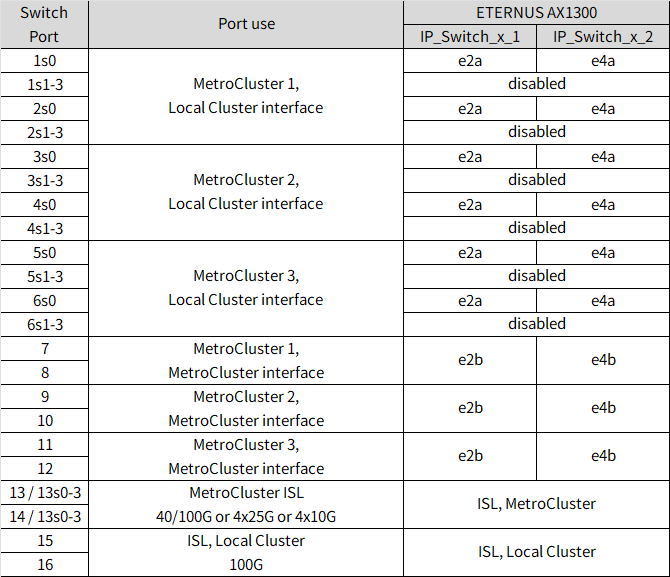 Shows NVIDIA SN2100 platform port assignments