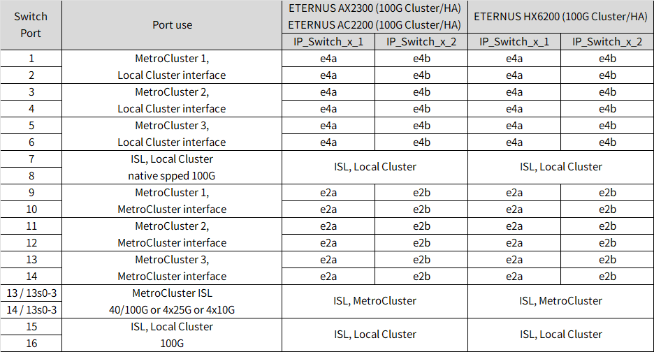 Shows NVIDIA SN2100 platform port assignments