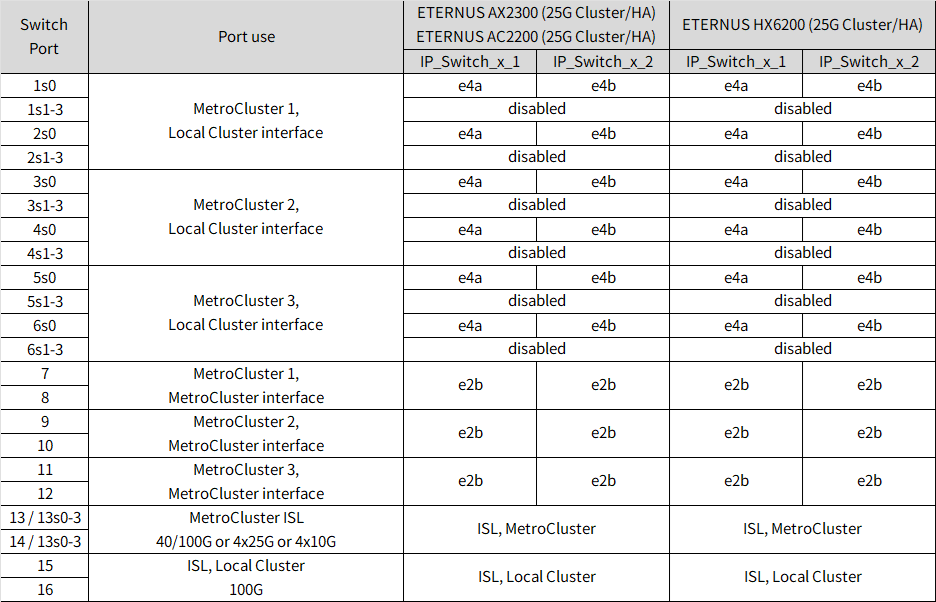 Shows NVIDIA SN2100 platform port assignments