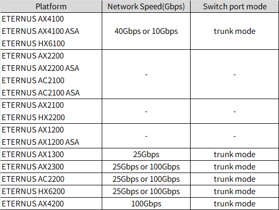 Shows the platform-specific network speeds and switch port modes for MetroCluster-compliant switches.