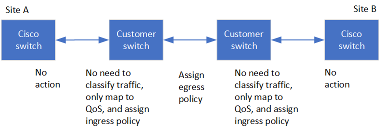 switch traffic with cisco switches