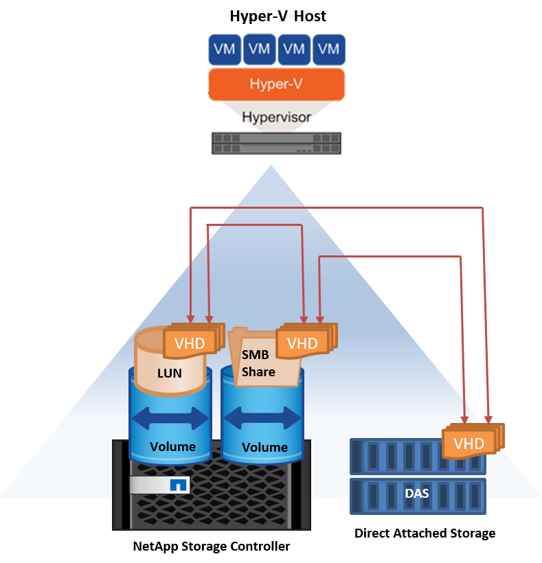 Hyper-V storage live migration