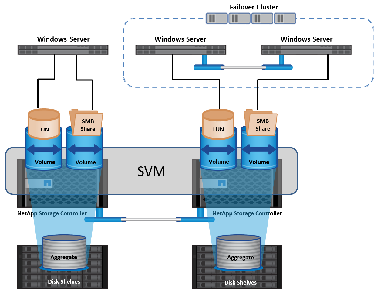 ONTAP storage virtual machine