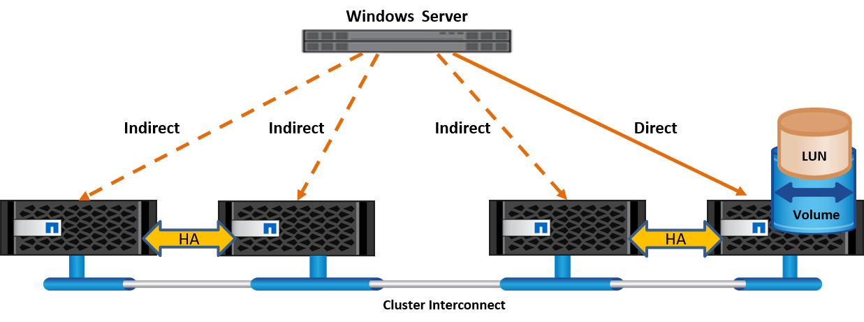 Multiple paths in SAN environment