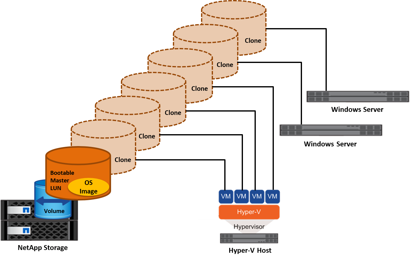 Boot LUNs using Fujitsu FlexClone