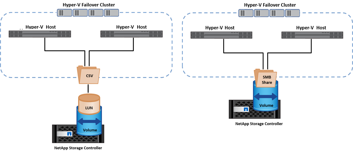 Hyper-V failover cluster and NetApp