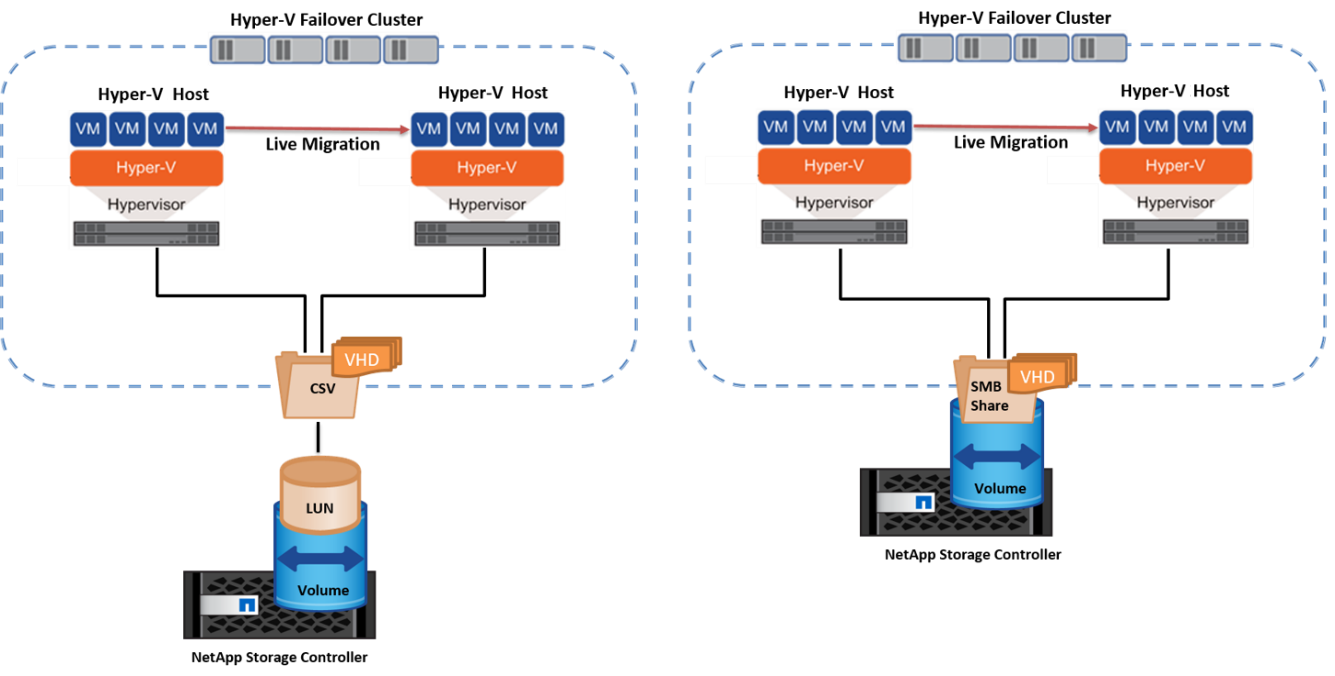 Live migration in a clustered environment