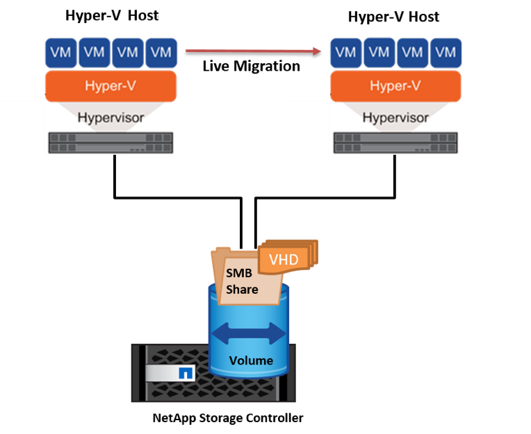 Shared live migration in a nonclustered environment