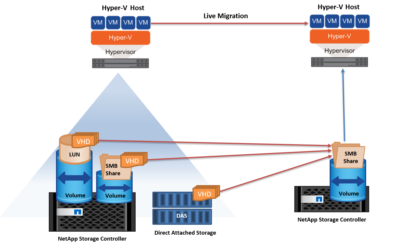 Shared nothing live migration in a nonclustered environment to SMB shares