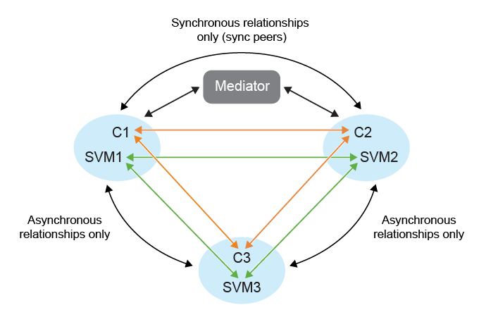 Fan-out protection relationship
