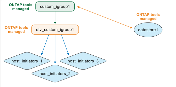 Datastore and igroup managed by ONTAP tools