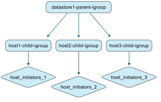 ONTAP tools managed igroup