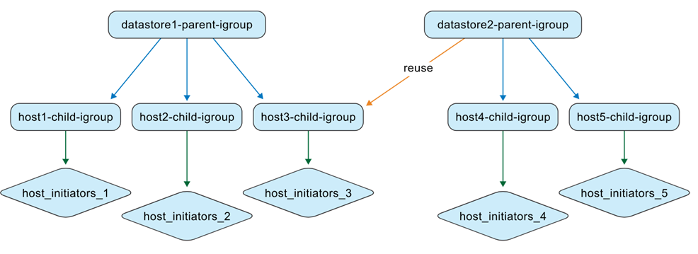 ONTAP tools managed igroup with reused child igroup
