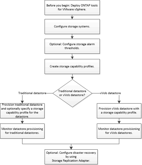 Workflow to configure ONTAP tools