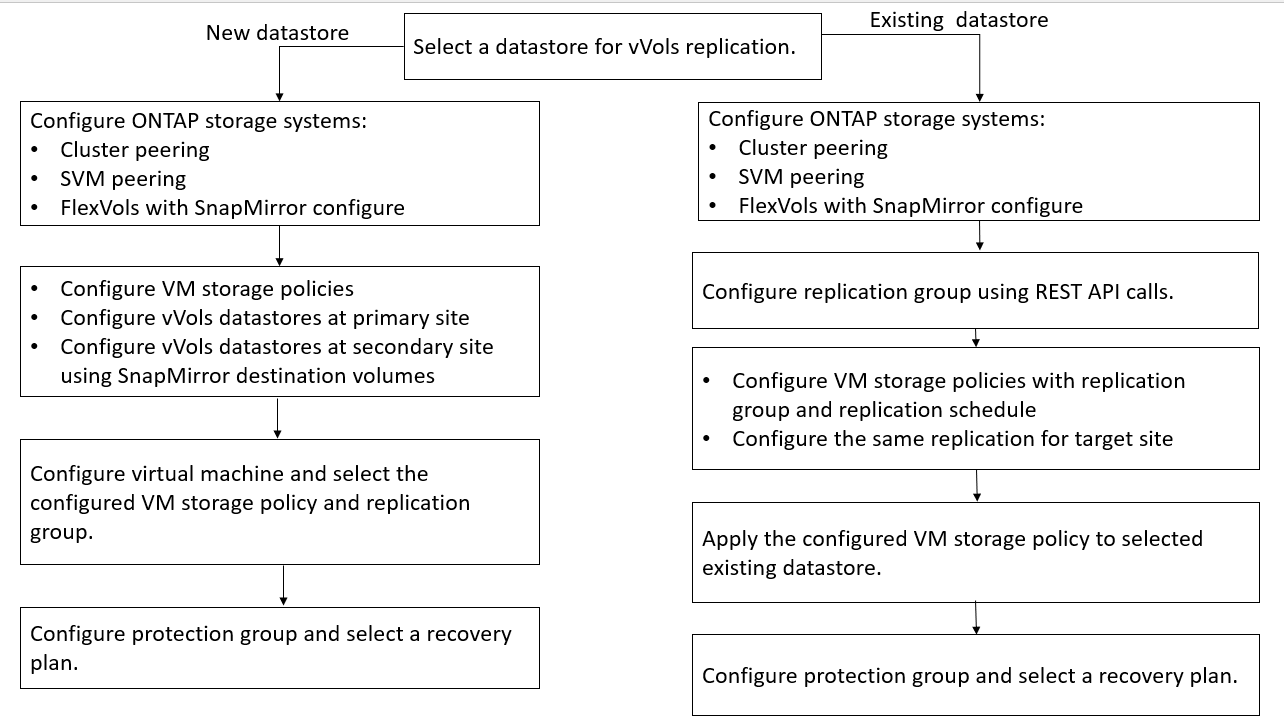 vvols replication existing datastore