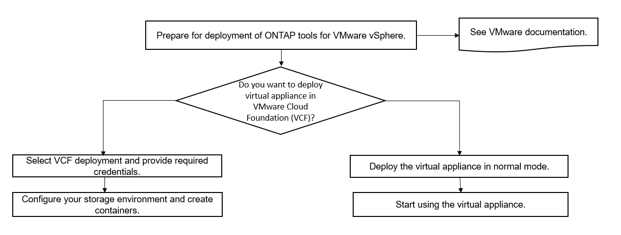 VMware Cloud Foundation deployment workflow