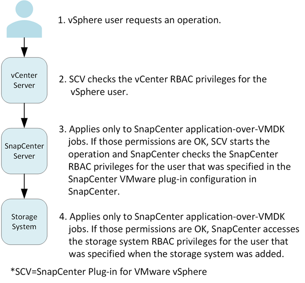 Validation workflow for RBAC privileges
