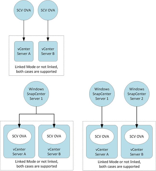 Supported configuration graphical representation