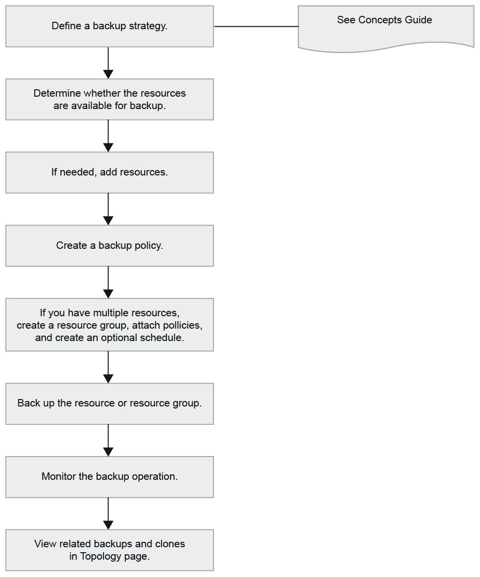 MySQL Backup workflow