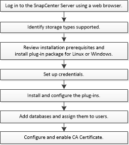 sap hana install configure workflow