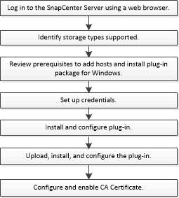 Installation workflow