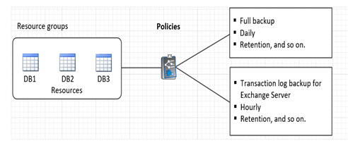 Screenshot of resource group policy