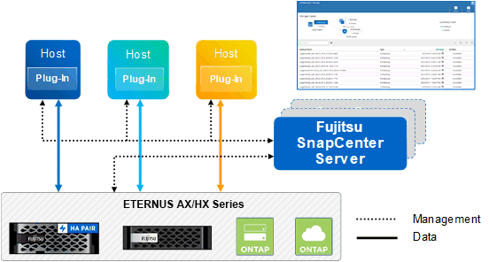 snapcenter architecture