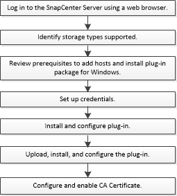 sce install configure workflow