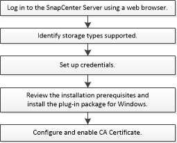 scw workflow for installing