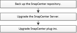 upgrade workflow